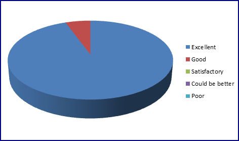 piechart 2